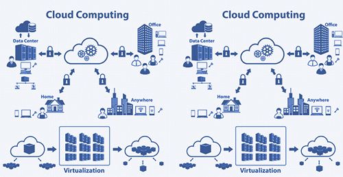 Dateimanagement in der Cloud