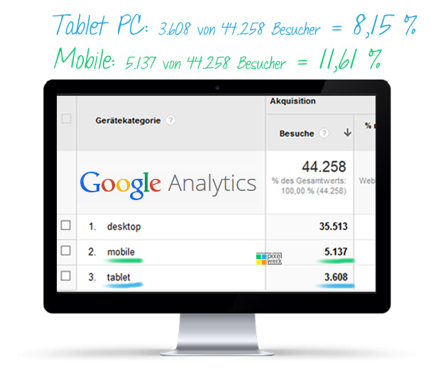 responsive webdesign anteil smartphones und tablets