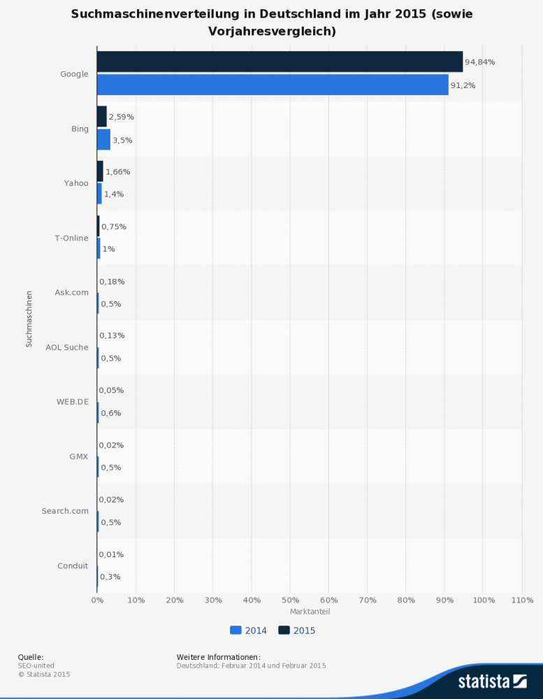marktanteile suchmaschinen in deutschland 2015