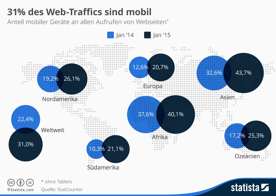 mobiler traffic